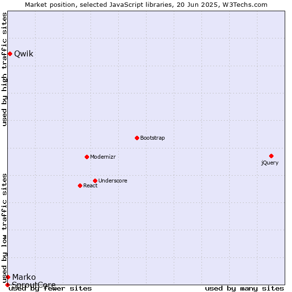 Market position of Qwik vs. Marko vs. SproutCore