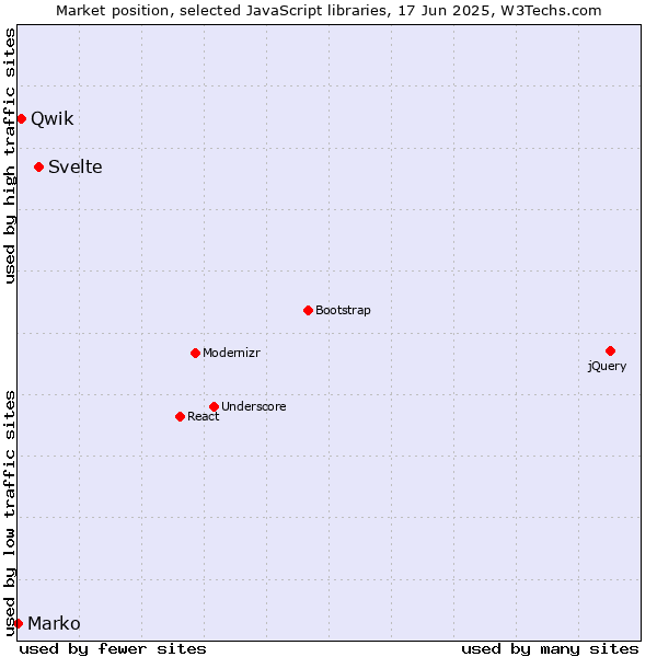 Market position of Svelte vs. Qwik vs. Marko