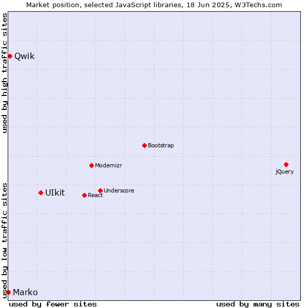 Market position of UIkit vs. Qwik vs. Marko