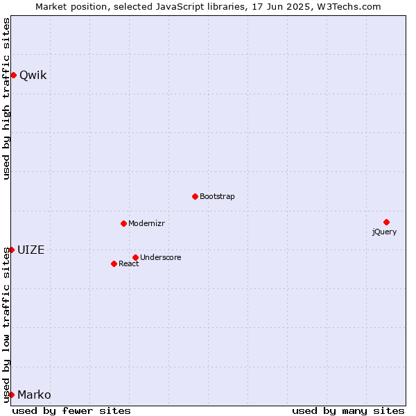 Market position of Qwik vs. Marko vs. UIZE