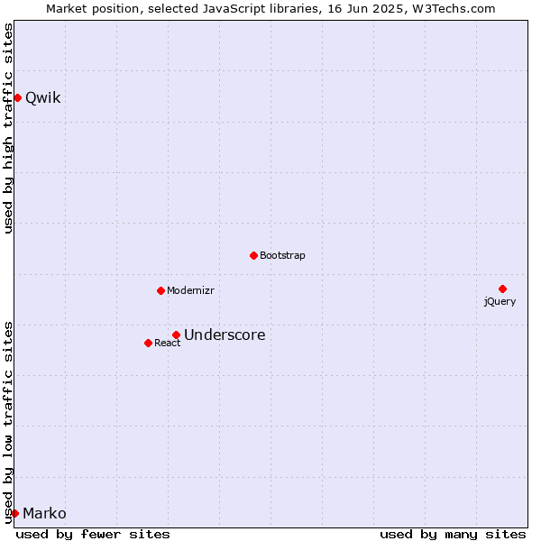 Market position of Underscore vs. Qwik vs. Marko