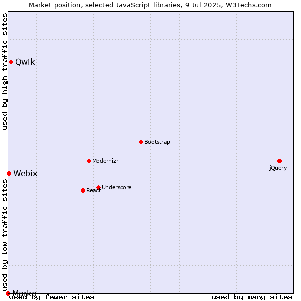 Market position of Qwik vs. Webix vs. Marko