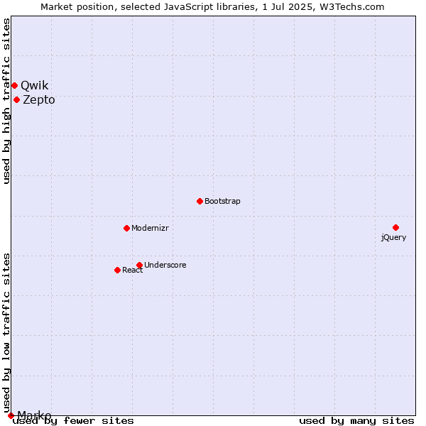 Market position of Zepto vs. Qwik vs. Marko