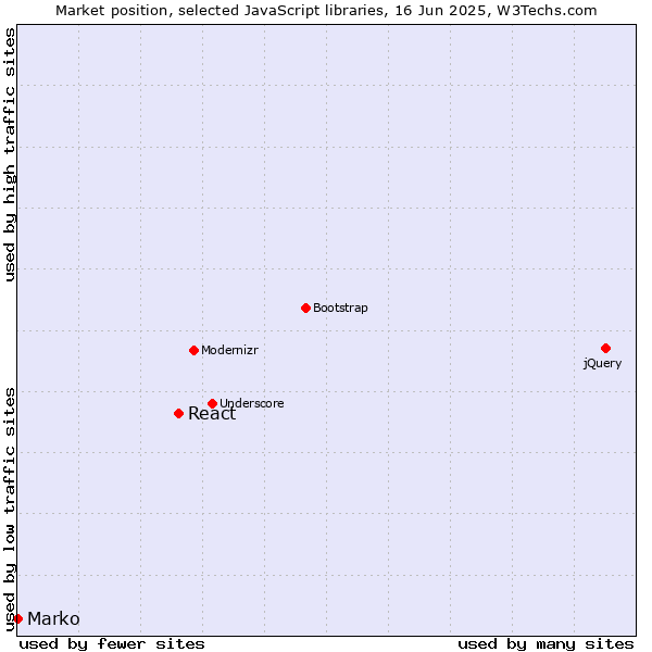 Market position of React vs. Marko