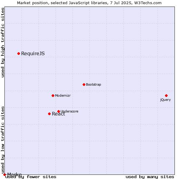 Market position of React vs. RequireJS vs. Marko