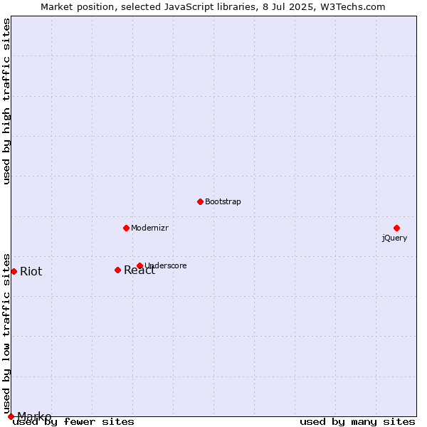Market position of React vs. Riot vs. Marko