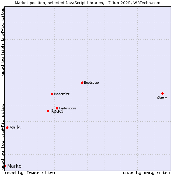 Market position of React vs. Sails vs. Marko