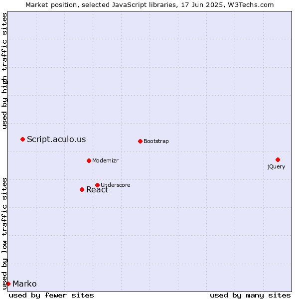 Market position of React vs. Script.aculo.us vs. Marko