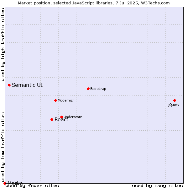 Market position of React vs. Semantic UI vs. Marko