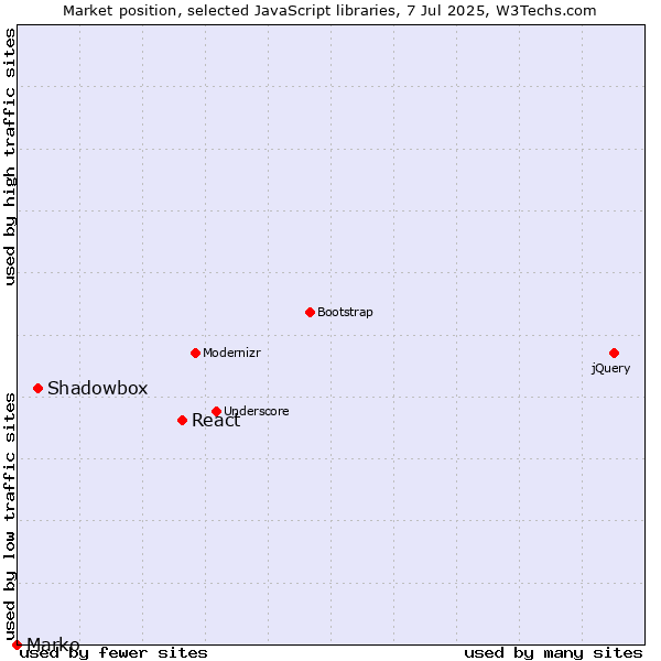 Market position of React vs. Shadowbox vs. Marko
