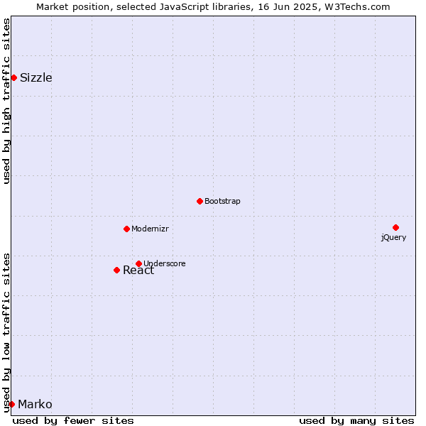 Market position of React vs. Sizzle vs. Marko