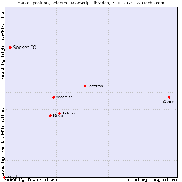 Market position of React vs. Socket.IO vs. Marko