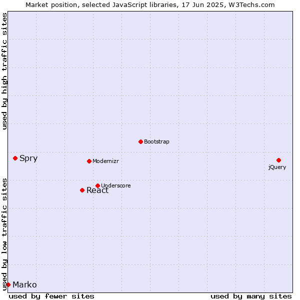 Market position of React vs. Spry vs. Marko