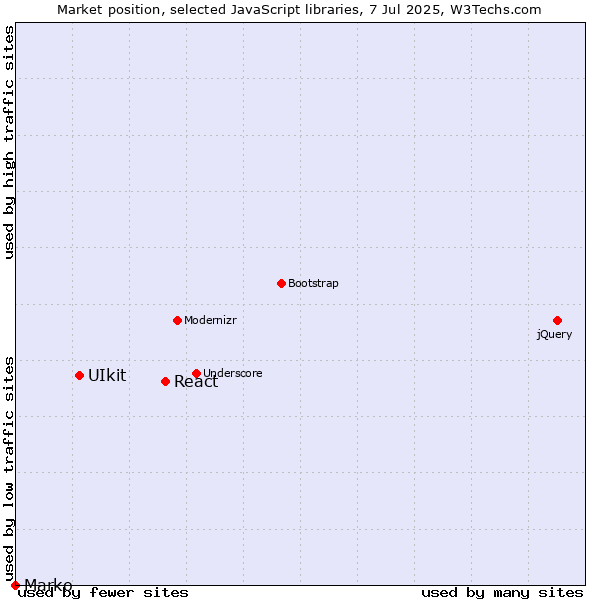 Market position of React vs. UIkit vs. Marko