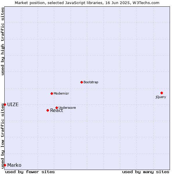 Market position of React vs. Marko vs. UIZE