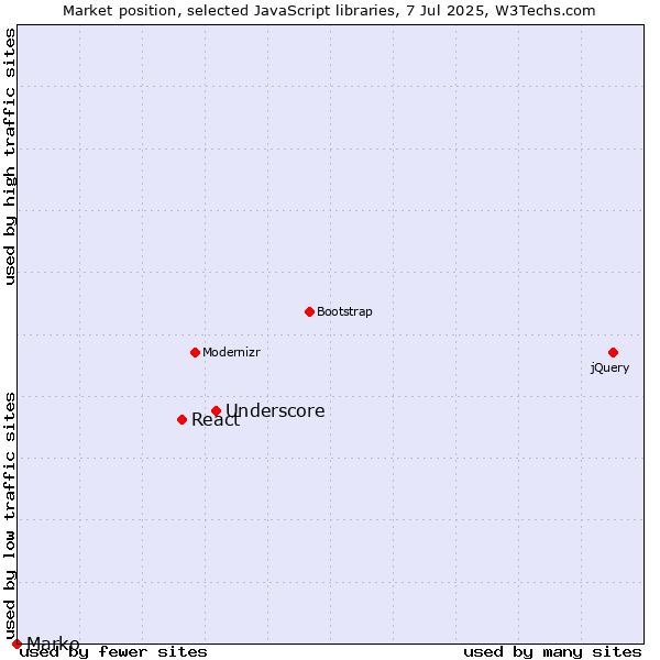 Market position of Underscore vs. React vs. Marko