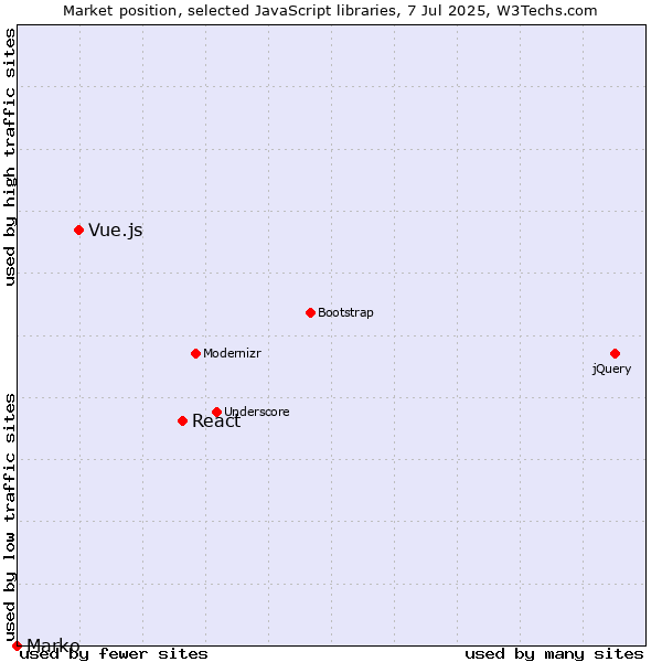 Market position of React vs. Vue.js vs. Marko