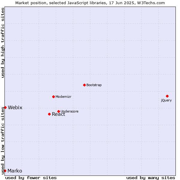 Market position of React vs. Webix vs. Marko