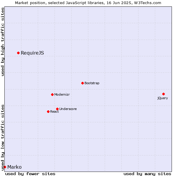 Market position of RequireJS vs. Marko