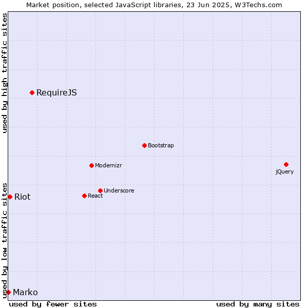 Market position of RequireJS vs. Riot vs. Marko