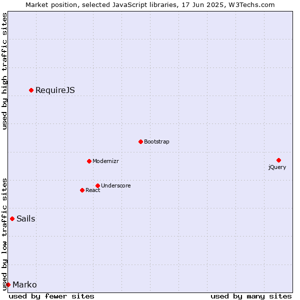 Market position of RequireJS vs. Sails vs. Marko