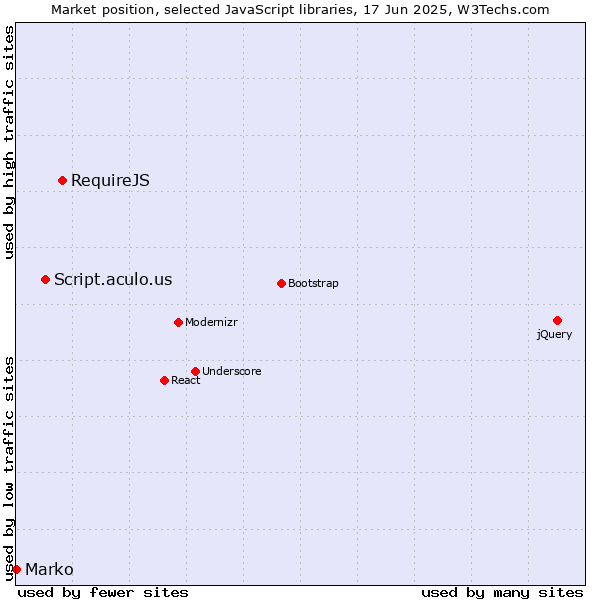 Market position of RequireJS vs. Script.aculo.us vs. Marko