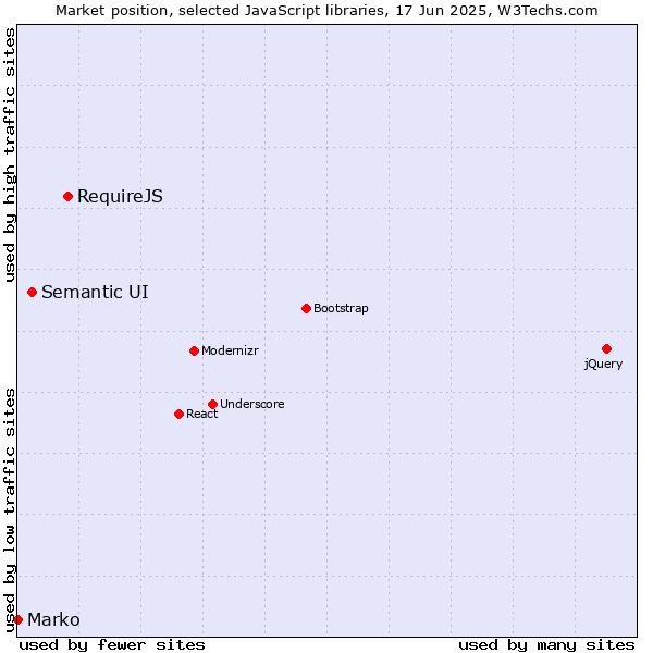 Market position of RequireJS vs. Semantic UI vs. Marko