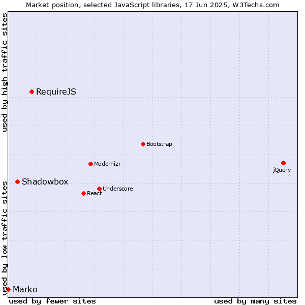 Market position of RequireJS vs. Shadowbox vs. Marko