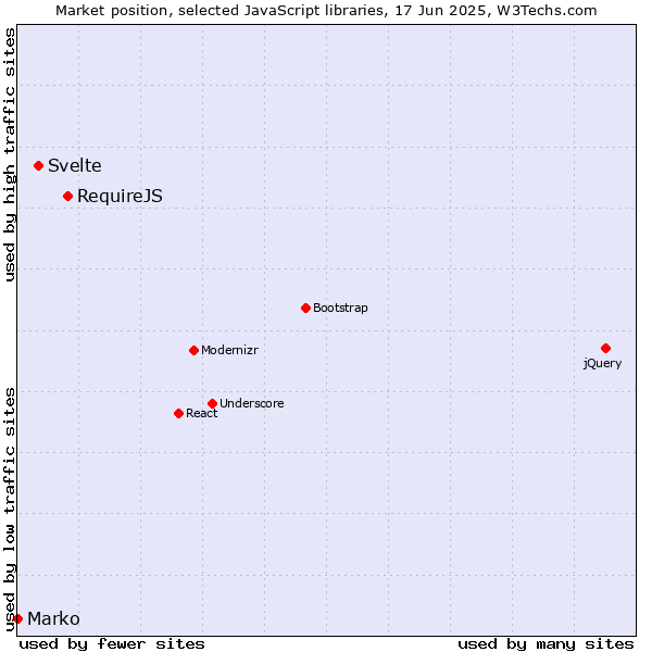 Market position of RequireJS vs. Svelte vs. Marko