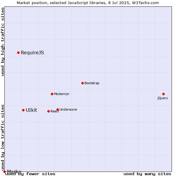 Market position of UIkit vs. RequireJS vs. Marko