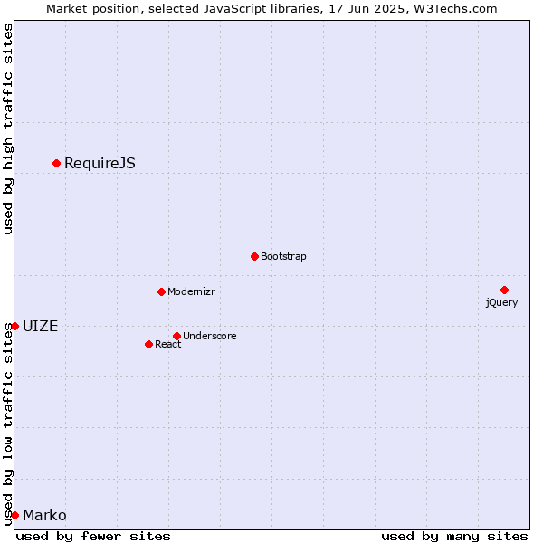 Market position of RequireJS vs. Marko vs. UIZE
