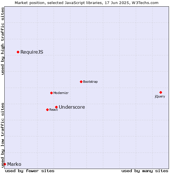 Market position of Underscore vs. RequireJS vs. Marko