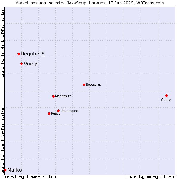 Market position of Vue.js vs. RequireJS vs. Marko