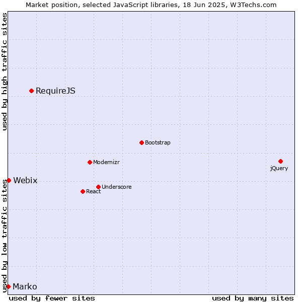 Market position of RequireJS vs. Webix vs. Marko