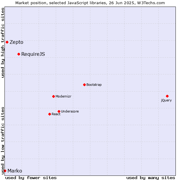 Market position of RequireJS vs. Zepto vs. Marko