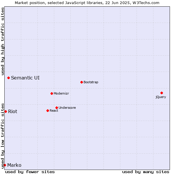 Market position of Semantic UI vs. Riot vs. Marko