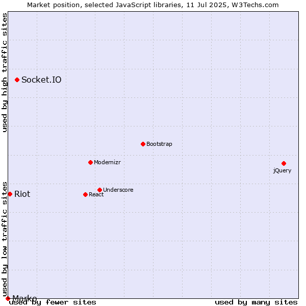 Market position of Socket.IO vs. Riot vs. Marko