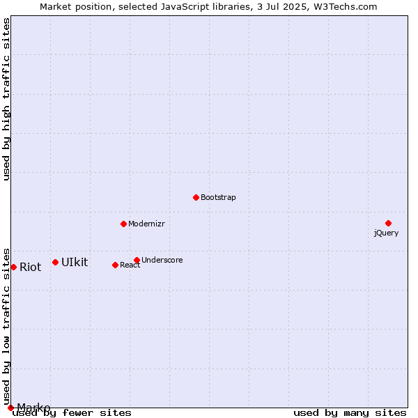 Market position of UIkit vs. Riot vs. Marko