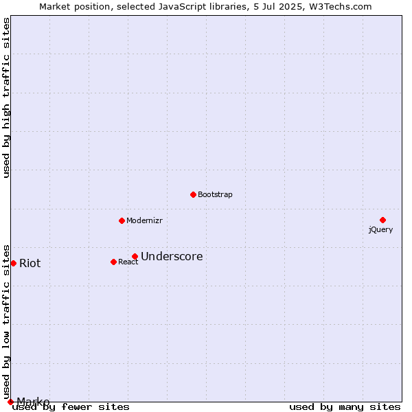 Market position of Underscore vs. Riot vs. Marko