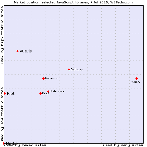 Market position of Vue.js vs. Riot vs. Marko