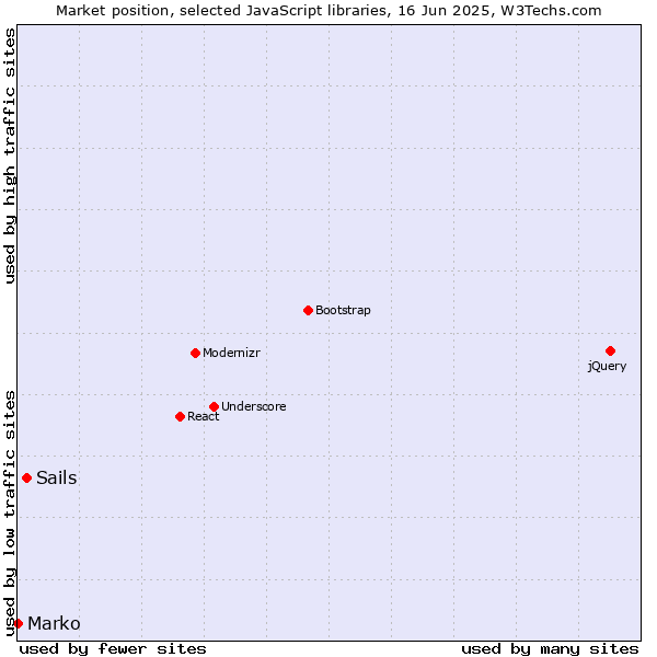Market position of Sails vs. Marko