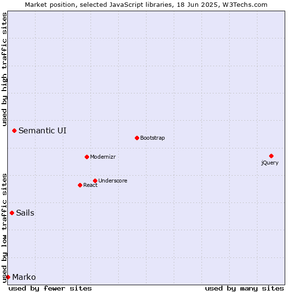Market position of Semantic UI vs. Sails vs. Marko