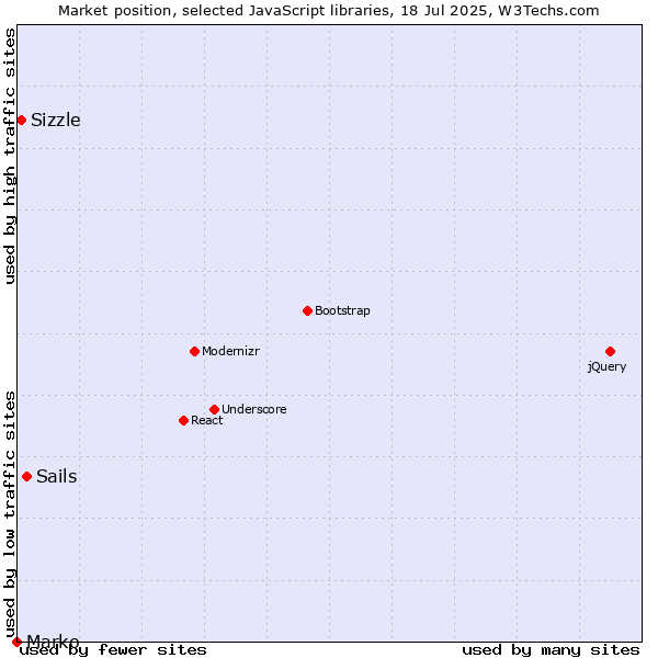 Market position of Sails vs. Sizzle vs. Marko