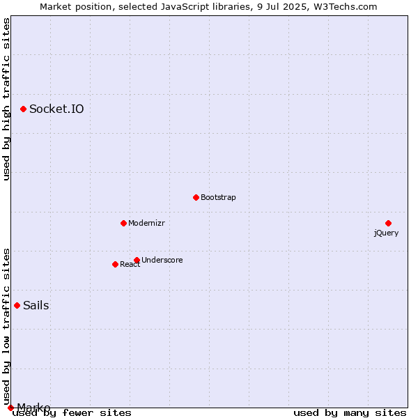 Market position of Socket.IO vs. Sails vs. Marko