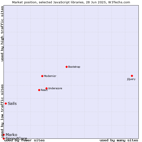 Market position of Sails vs. Marko vs. SproutCore
