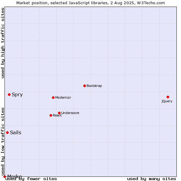 Market position of Spry vs. Sails vs. Marko