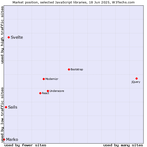 Market position of Svelte vs. Sails vs. Marko