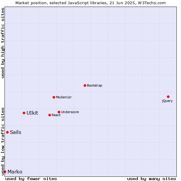 Market position of UIkit vs. Sails vs. Marko