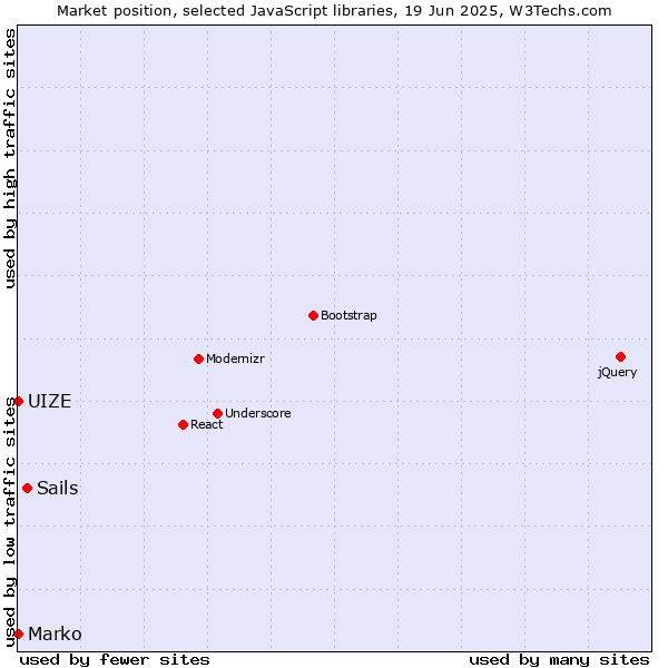 Market position of Sails vs. Marko vs. UIZE