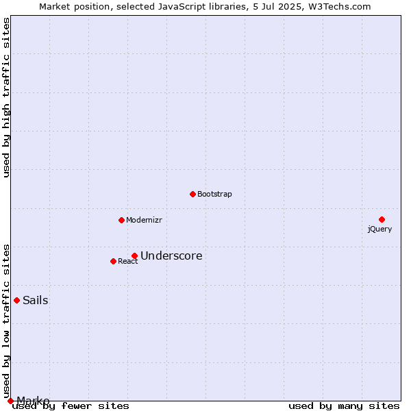 Market position of Underscore vs. Sails vs. Marko